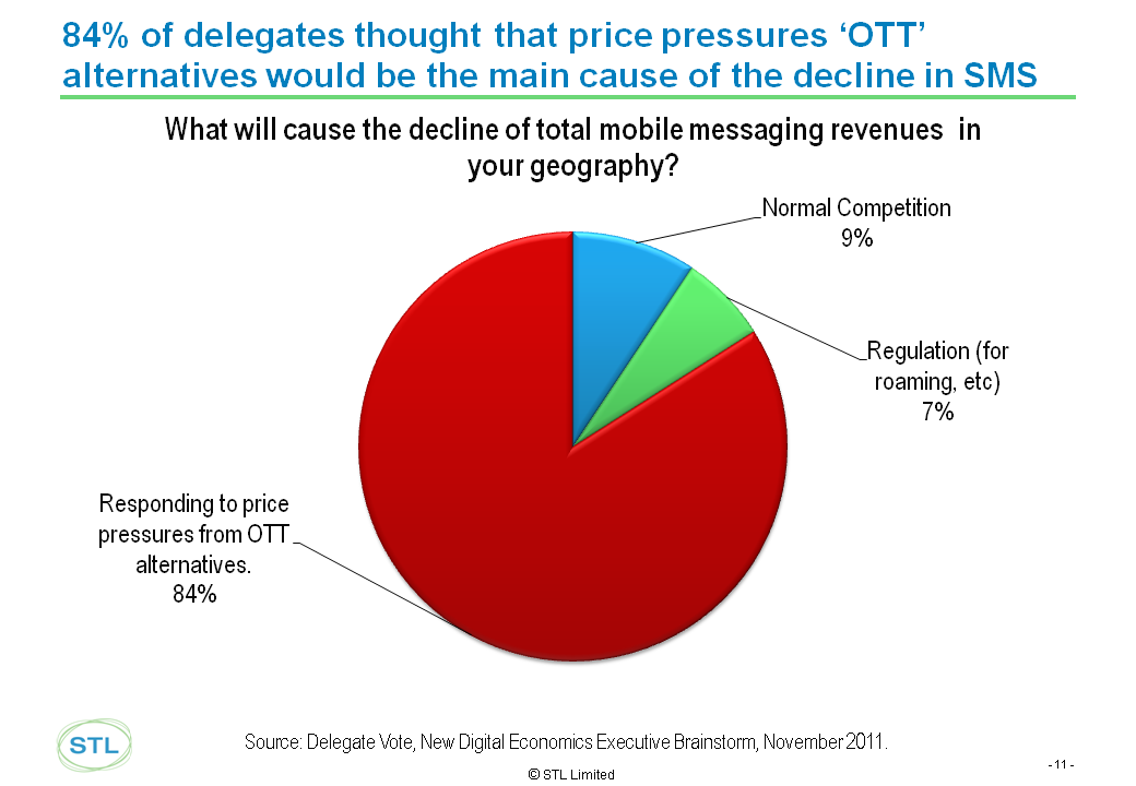 EMEA 2011 Messaging Decline Chart OTT Causes Telco 2.0